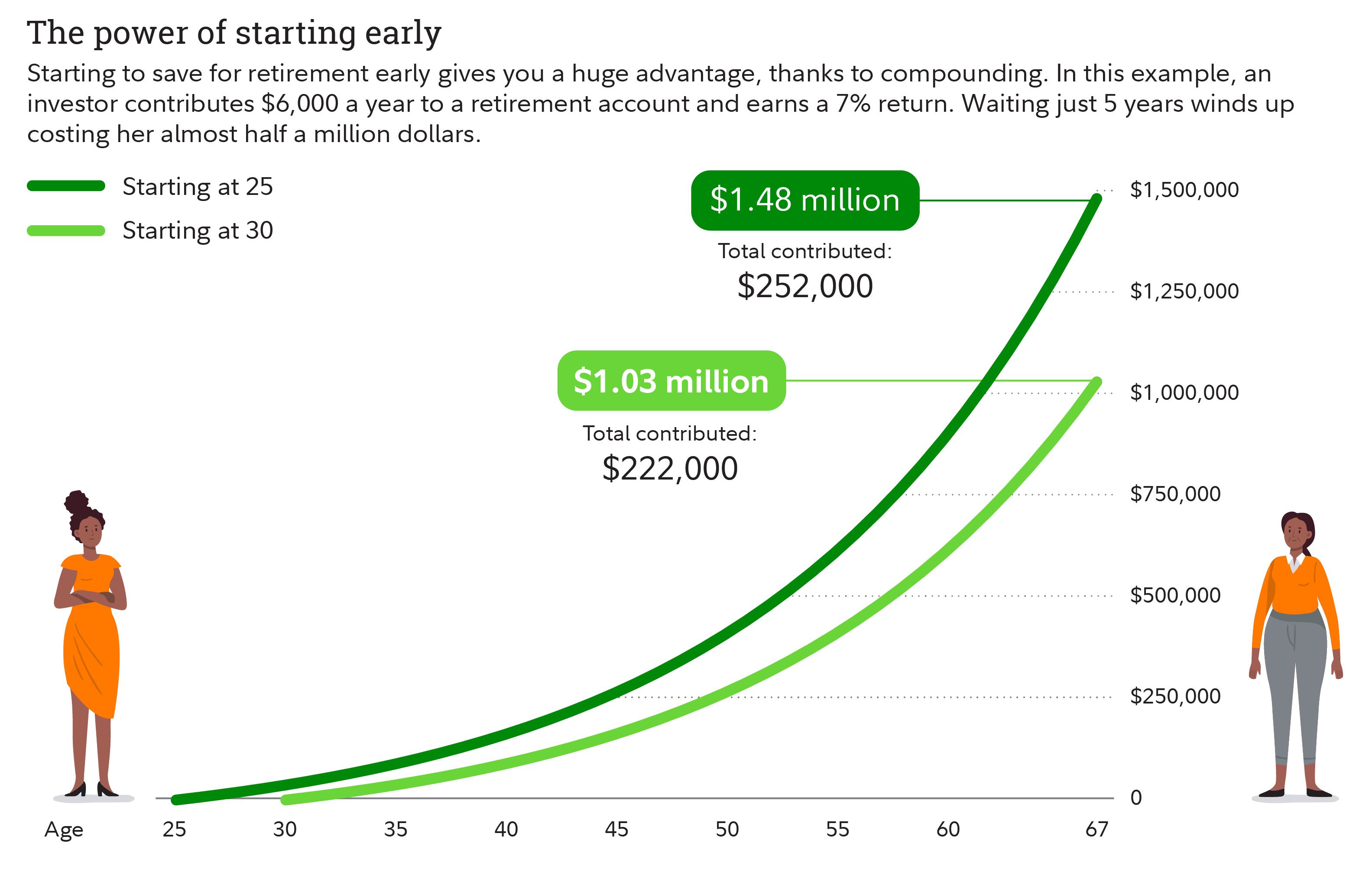 Graph showing differences in hypothetical compound interest returns based on starting at age 25 vs. 35.